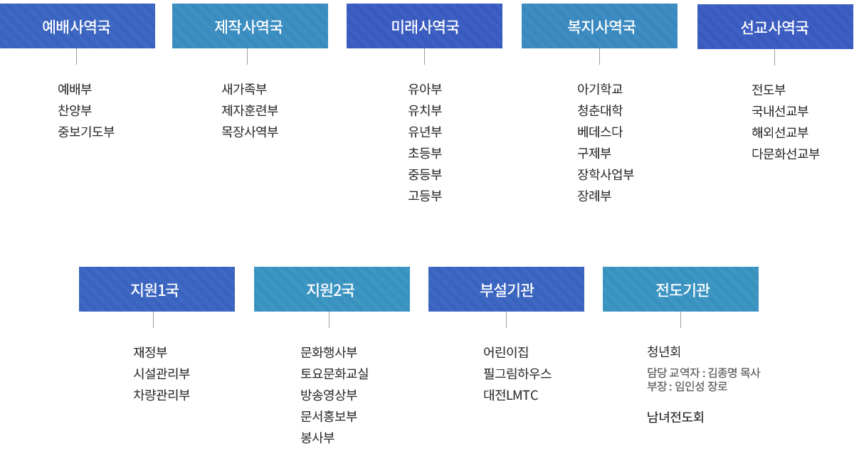 조직표